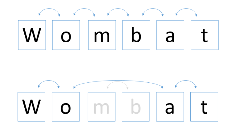 Illustration of character chain for a word before and after deletion of 2 characters.